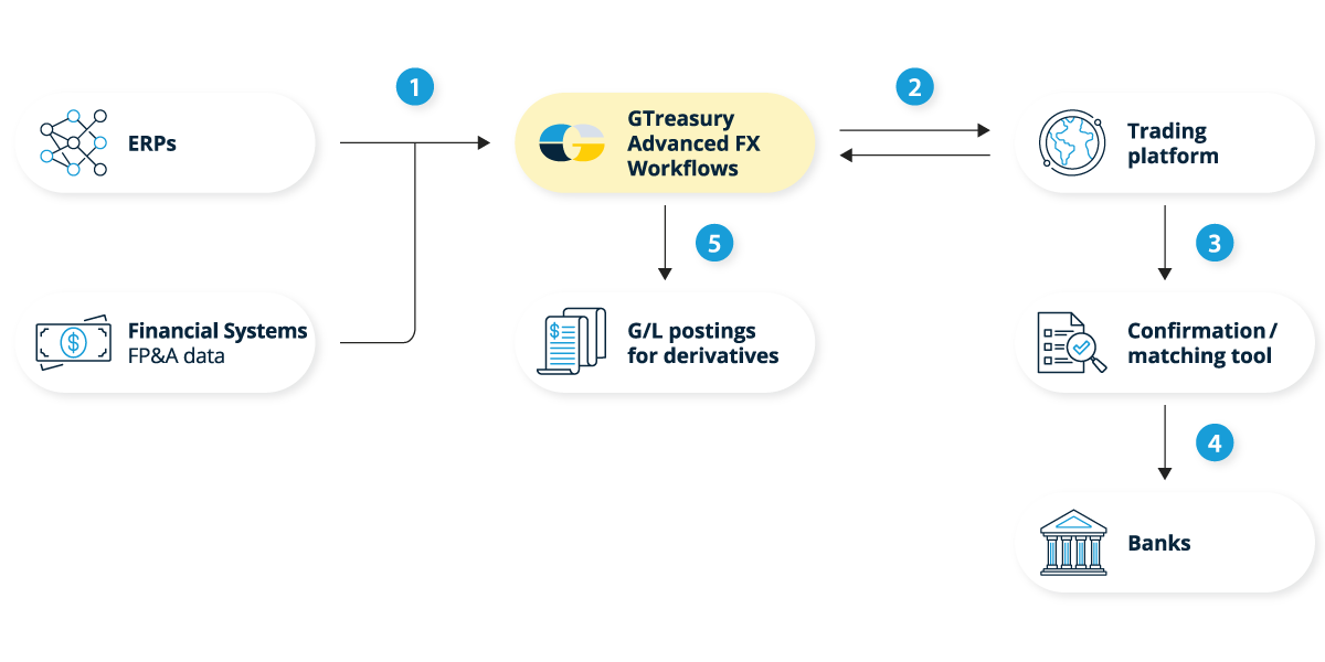 advanced fx workflows