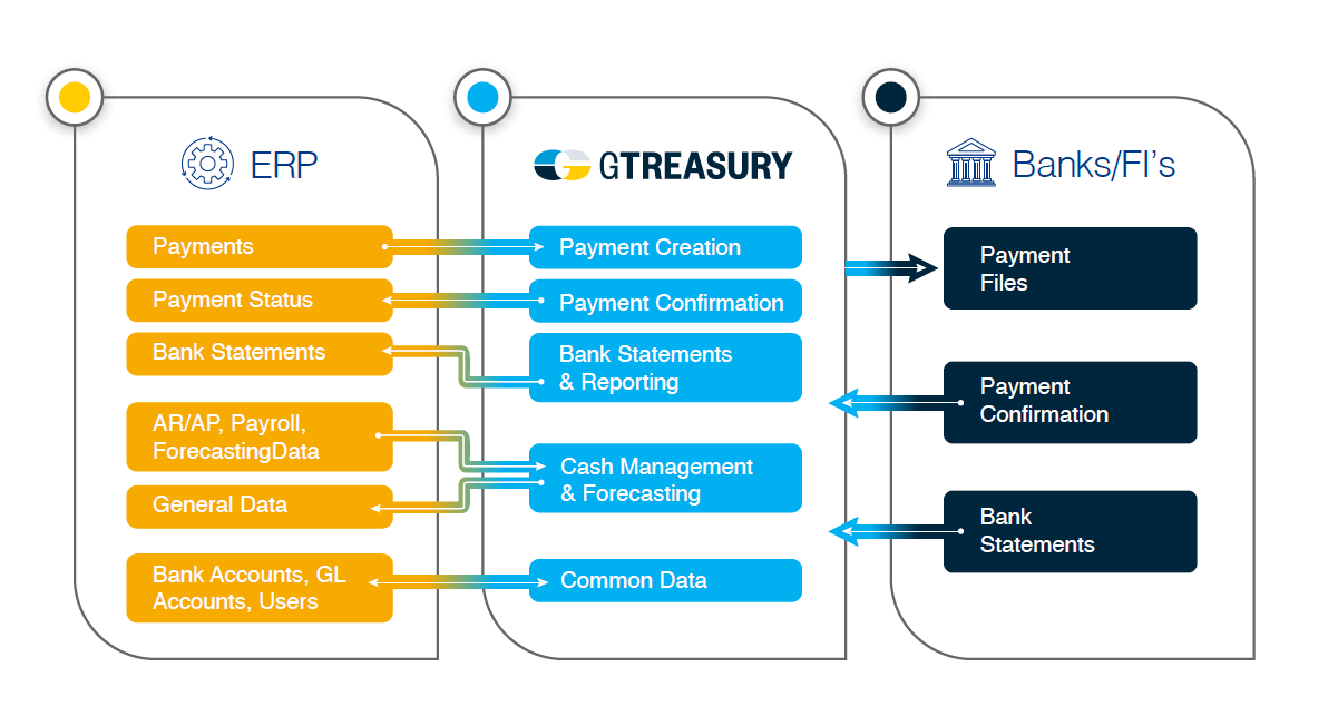 Diagram of GTreasury ERP connections