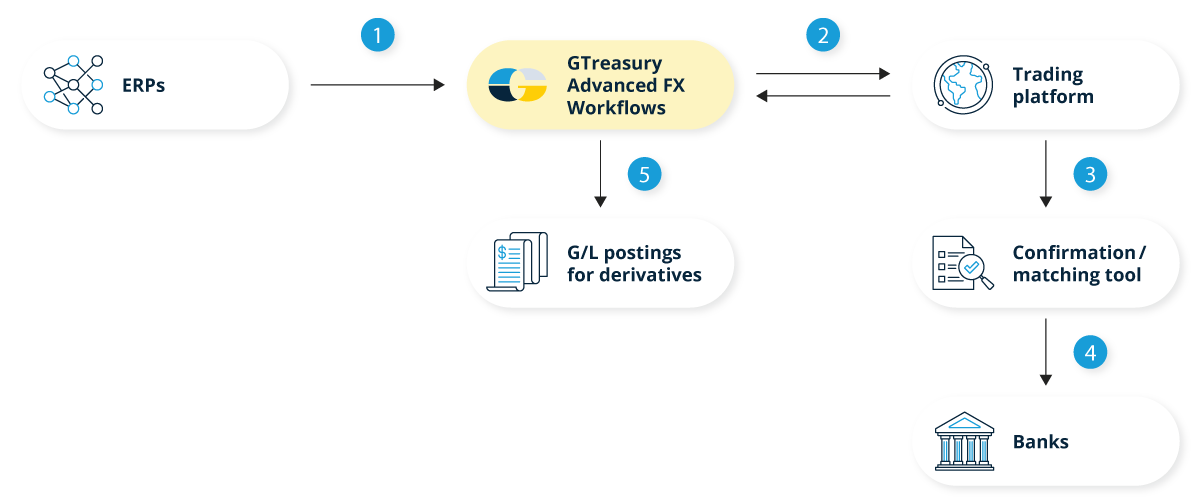 advanced fx workflows